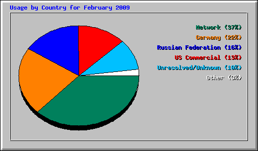 Usage by Country for February 2009