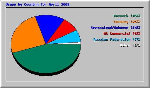 Usage by Country for April 2009