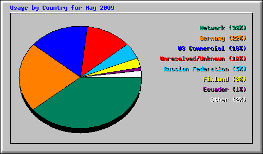 Usage by Country for May 2009