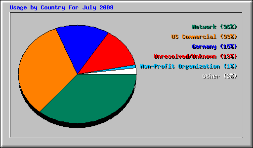 Usage by Country for July 2009