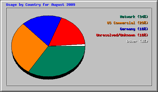Usage by Country for August 2009