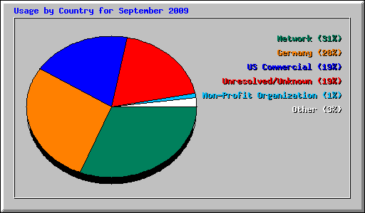 Usage by Country for September 2009