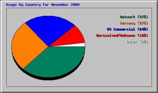 Usage by Country for November 2009