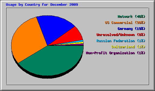 Usage by Country for December 2009
