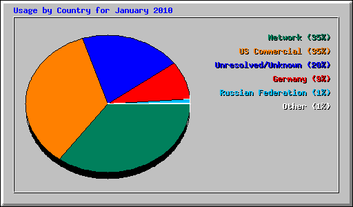 Usage by Country for January 2010