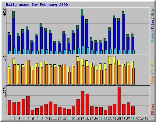 Daily usage for February 2009