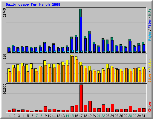 Daily usage for March 2009