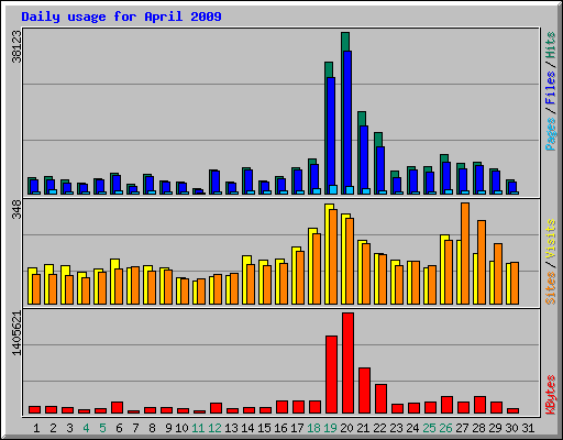 Daily usage for April 2009