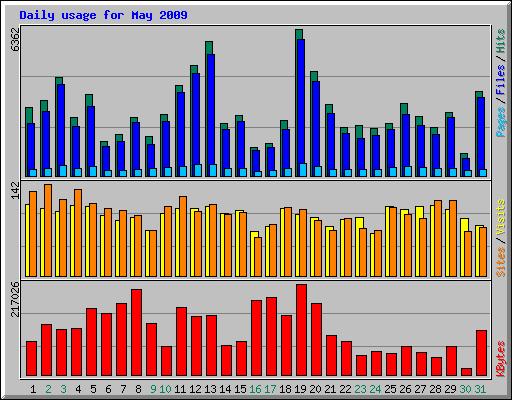 Daily usage for May 2009