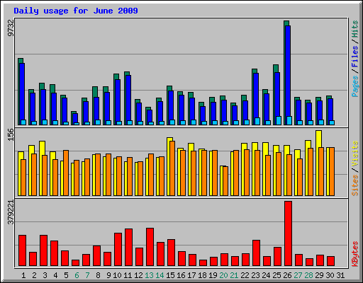 Daily usage for June 2009