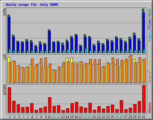 Daily usage for July 2009