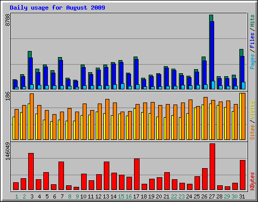 Daily usage for August 2009