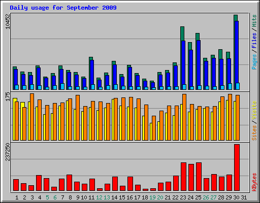 Daily usage for September 2009