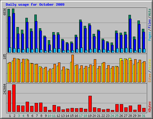 Daily usage for October 2009