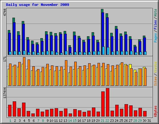 Daily usage for November 2009