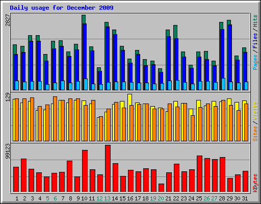 Daily usage for December 2009