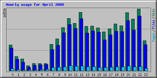 Hourly usage for April 2009
