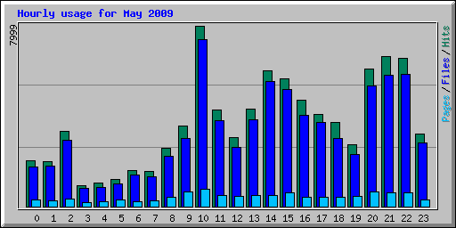 Hourly usage for May 2009