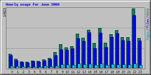 Hourly usage for June 2009