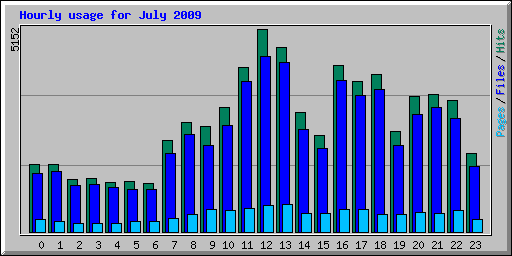 Hourly usage for July 2009
