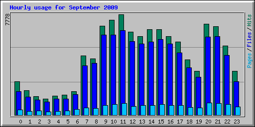 Hourly usage for September 2009