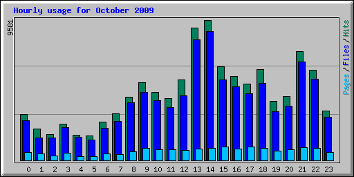Hourly usage for October 2009